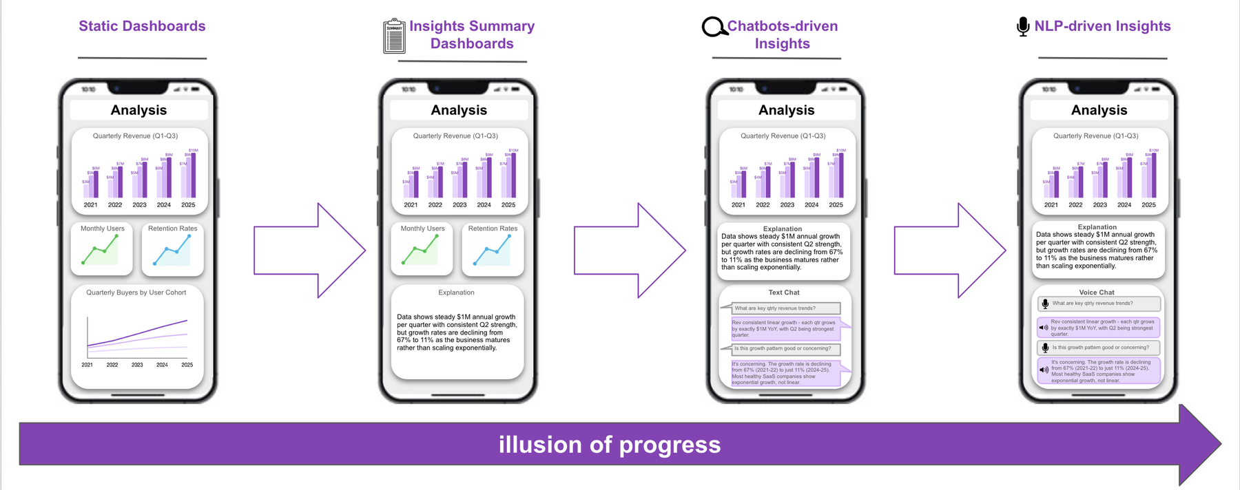 Four phone screens showing the same analysis presented as static dashboards, insight summaries, chatbot answers and voice answers, under an arrow labelled illusion of progress